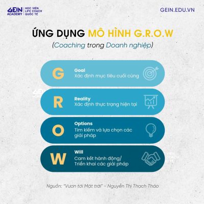 ỨNG DỤNG MÔ HÌNH G.R.O.W COACHING TRONG DOANH NGHIỆP 2023 2