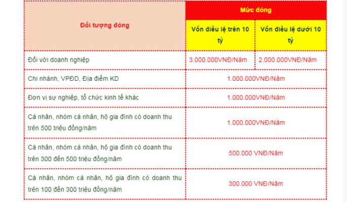 MỨC ĐÓNG THUẾ MÔN BÀI CỦA HỘ KINH DOANH NĂM 2024 LÀ BAO NHIÊU ? 1