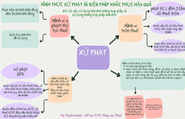 SỬ DỤNG HÓA ĐƠN KHỐNG SẼ BỊ XỬ PHẠT NHƯ THẾ NÀO ? 2