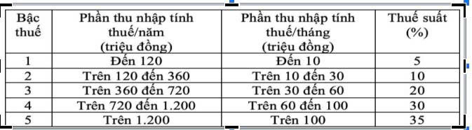 Biểu thuế TNCN lũy tiến 2026 (biểu thuế 5 bậc) 2 Biểu thuế TNCN lũy tiến 2026 (biểu thuế 5 bậc) 2