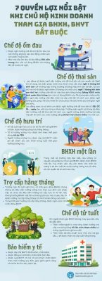 7 quyền lợi nổi bật khi chủ hộ kinh doanh tham gia BHXH, BHYT bắt buộc 1 7 quyền lợi nổi bật khi chủ hộ kinh doanh tham gia BHXH, BHYT bắt buộc 1
